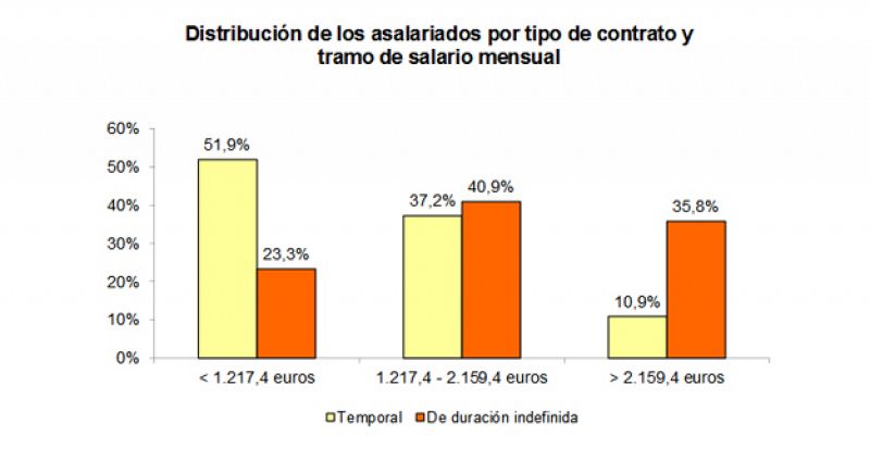 Los trabajadores indefinidos ganan 2.048 euros de media, frente a los 1.282 de los temporales en 2013