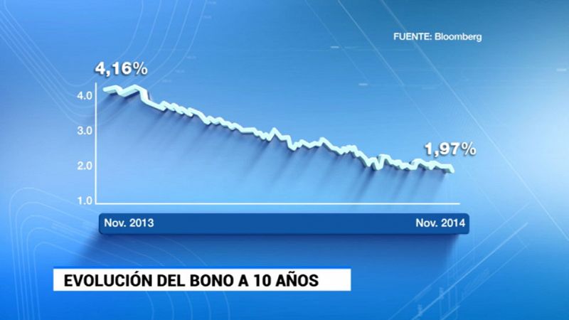 La rentabilidad del bono español a 10 años baja del 2% por primera vez en la historia