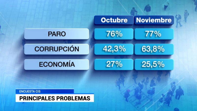 La preocupación por la corrupción sube más de 20 puntos y supera su récord histórico, según el CIS