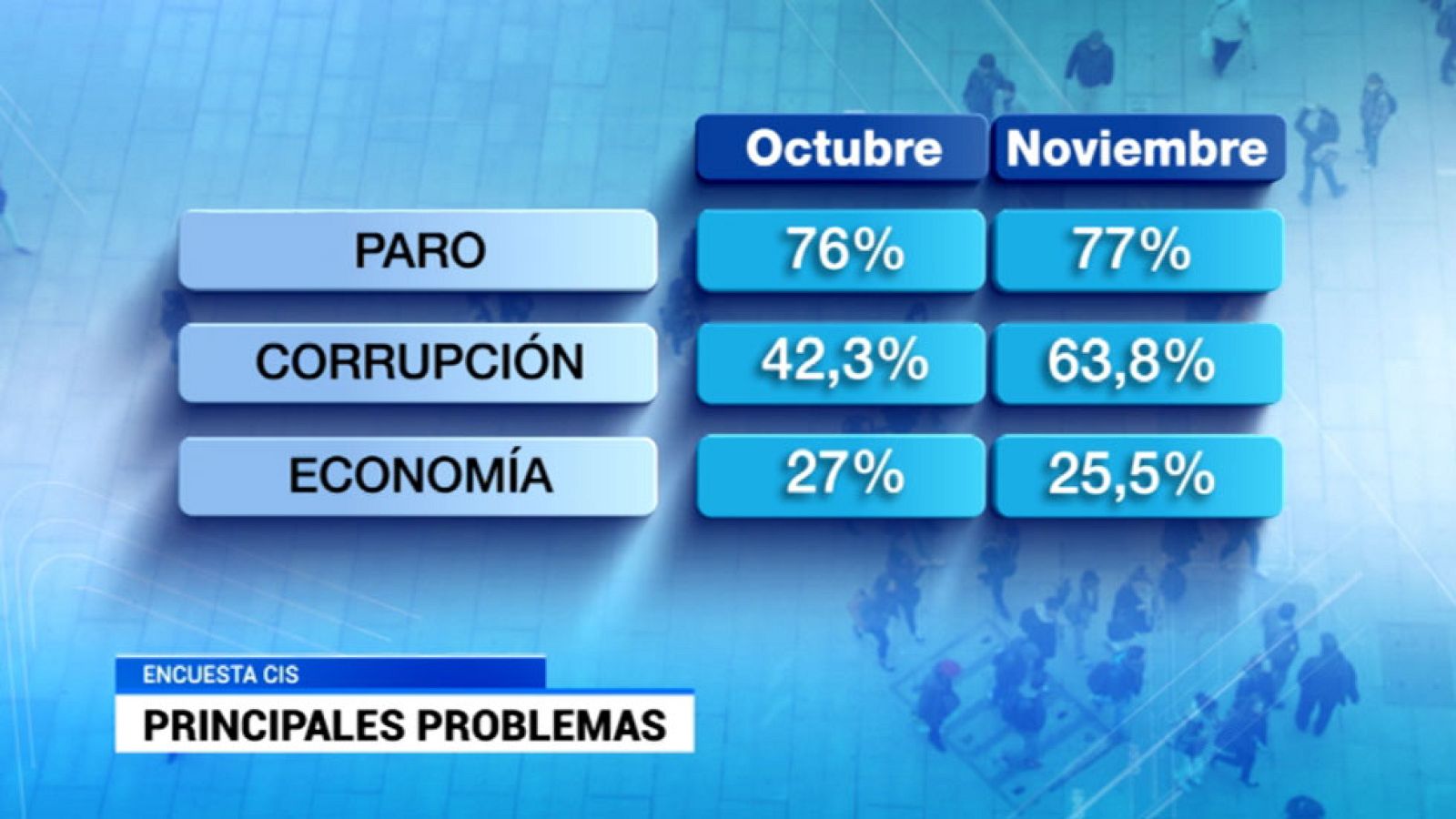Se dispara la preocupación de los españoles por la corrupción
