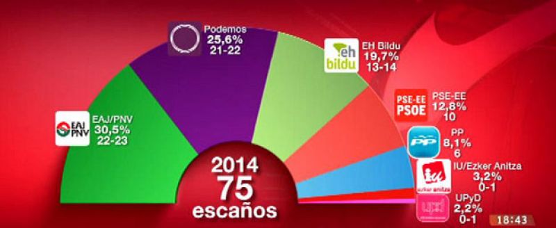 Podemos sería la segunda fuerza en Euskadi a un escaño del PNV, según el último Euskobarómetro