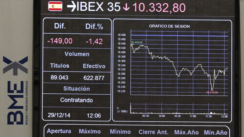 El IBEX 35 cae un 0,84% y pierde los 10.400 en una sesión marcada por el adelanto electoral en Grecia