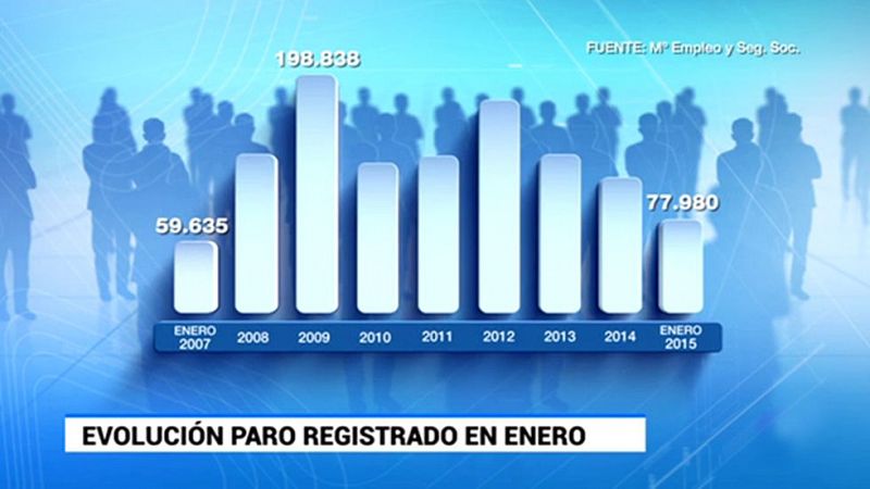 El número de afiliados a la Seguridad Social bajó en 199.902 en enero, hasta los 16.575.312