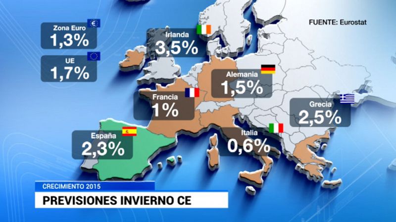 Bruselas mejora su previsión de 2015 para España, que crecerá un 2,3% y no cumplirá el déficit