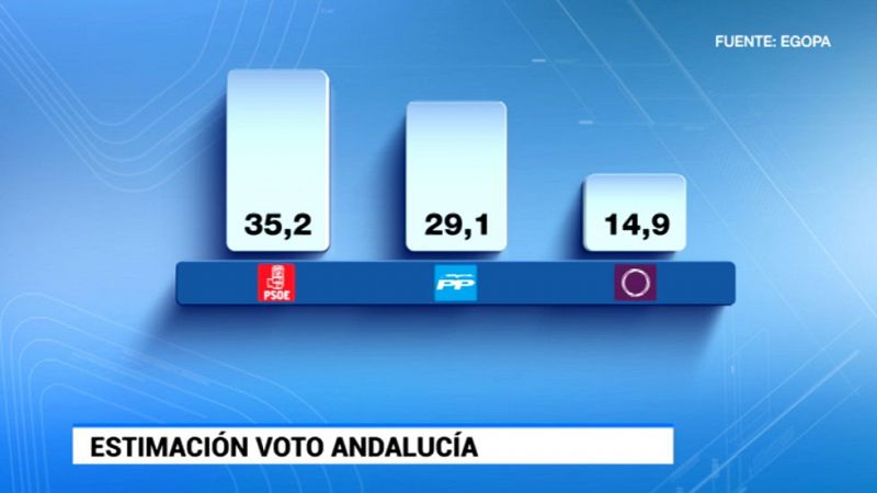El PSOE ganaría las elecciones en Andalucía al PP, al que sacaría 6,1 puntos