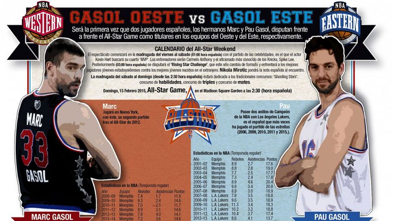 El duelo histórico entre los hermanos Gasol centra la atención del All Star de Nueva York