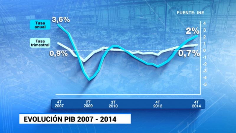 La mejora del consumo y la inversión llevaron a la economía a crecer un 1,4% en 2014