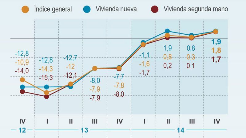 La vivienda se encareció un 1,8% al final de 2014, primer alza en un cierre anual desde 2008