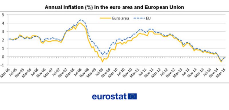 La tasa de inflación de la eurozona frena su caída hasta el -0,1% en marzo, según confirma Eurostat