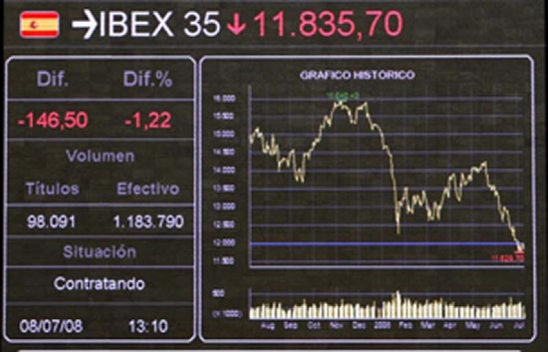 La Bolsa de Madrid cae un 1,56% y vuelve al nivel de hace dos años