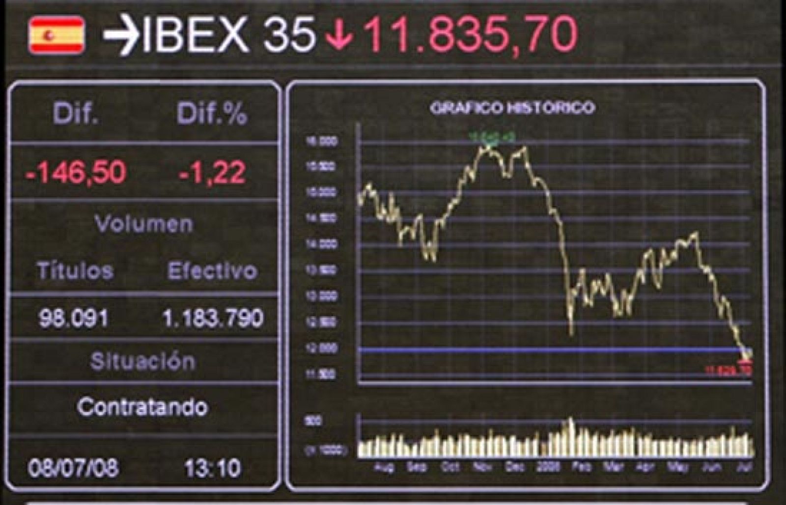 El Ibex se deja un 1,56%
