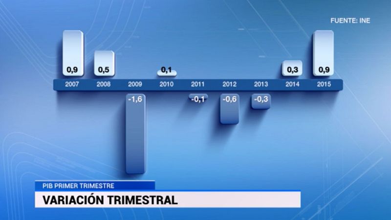 La economía española acelera su crecimiento al 0,9% en el primer trimestre, según avanza el INE