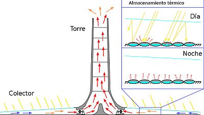 Sostenible y renovable en Radio 5 - Isidoro Cabanyes y las torres solares - Escuchar ahora
