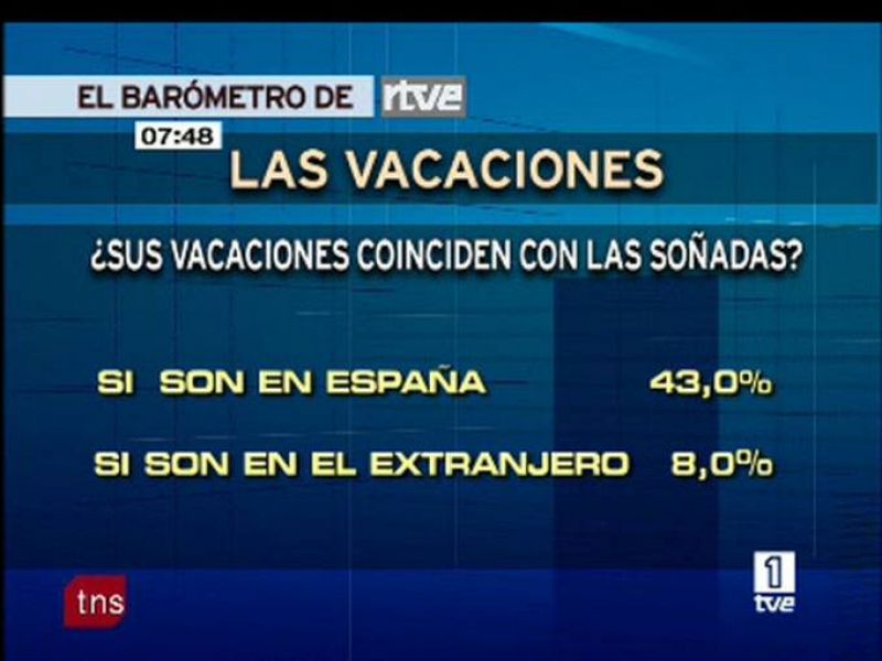 Un 42 % de los españoles se quedará sin vacaciones por motivos económicos