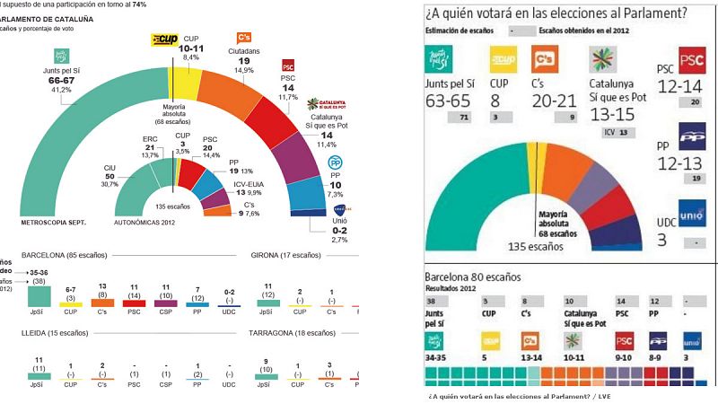 Junts pel Sí y la CUP lograrían la mayoría absoluta en las urnas el 27S, según las encuestas