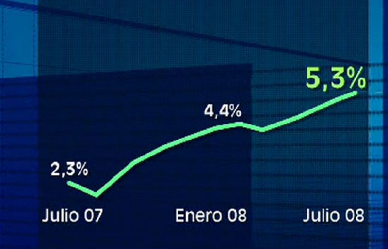 El IPC armonizado de julio sube hasta el 5,3%, el más alto desde que en 1997 comenzó a medirse