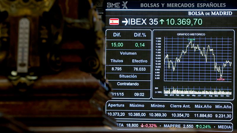 El IBEX 35 baja un 0,13%, en línea con las principales Bolsas europeas
