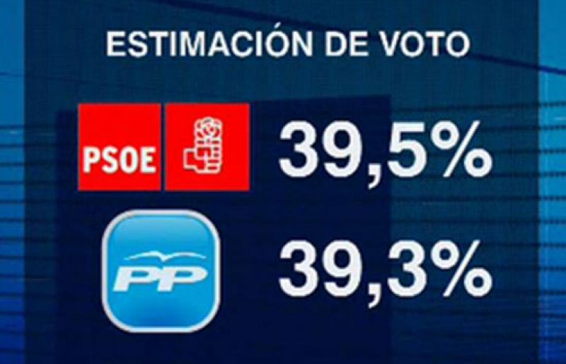 La crisis pasa factura al PSOE que pierde 4,1 puntos en intención de voto en sólo un mes