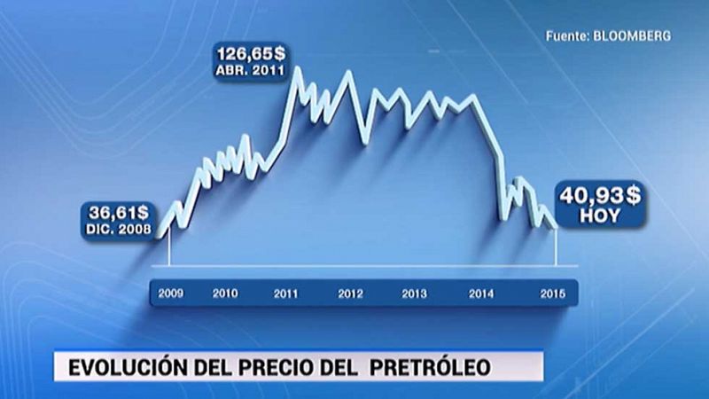 La Bolsa española pierde más de un 2% arrastrada por la caída del precio del petróleo