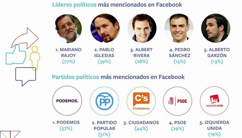 Mariano Rajoy y Podemos, los más mencionados en Facebook