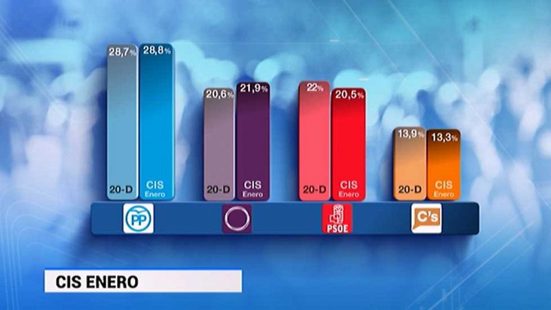 El PP volvería a ganar las elecciones y Podemos adelanta al PSOE en intención de voto