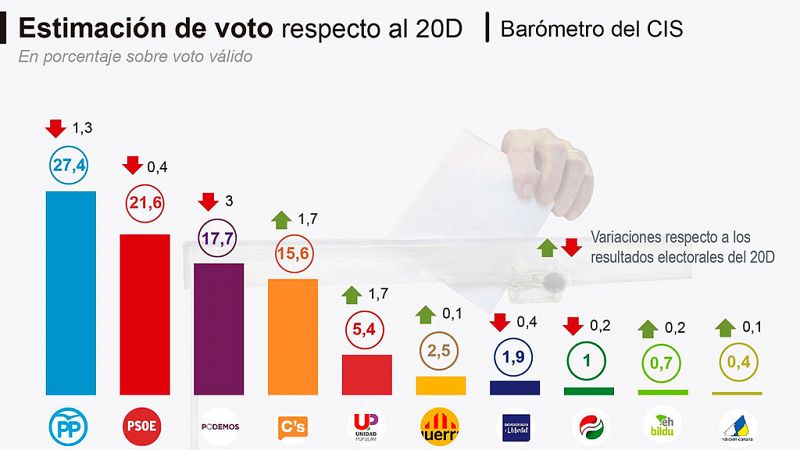 La unión de Podemos e IU sumaría más votos que el PSOE y el PP volvería a ganar las elecciones