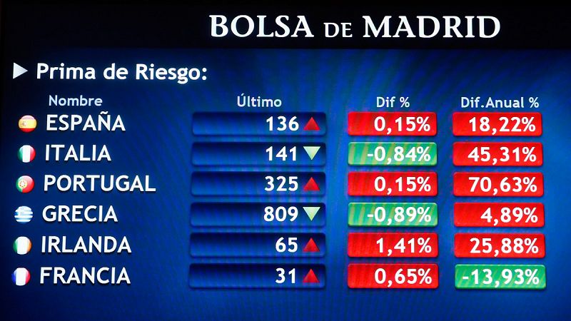 La Bolsa española pierde un 0,25% pero salva el nivel de los 8.500 puntos