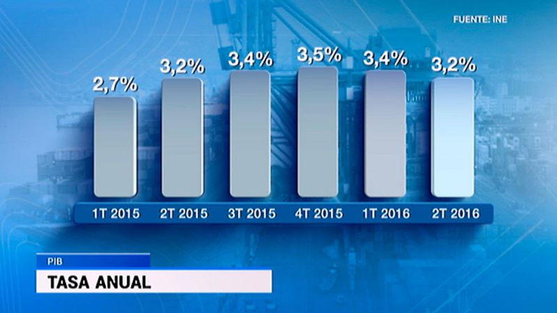 La economía española creció el 0,7% en el segundo trimestre, según avanza el INE