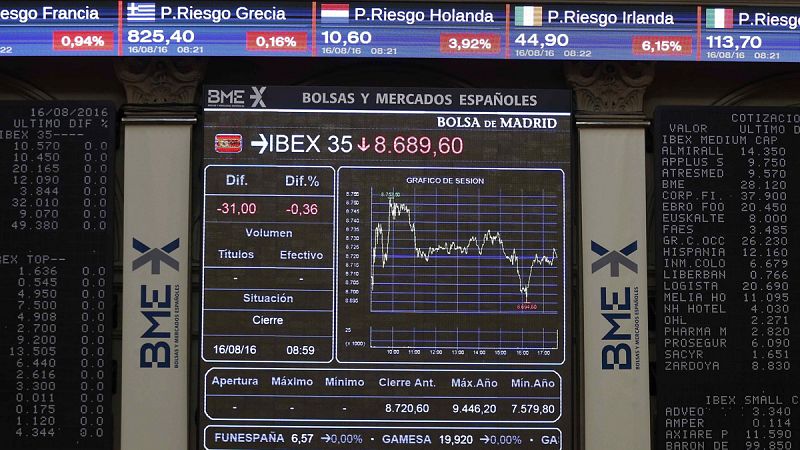 El IBEX 35 baja un 1,13% y pierde los 8.700 puntos