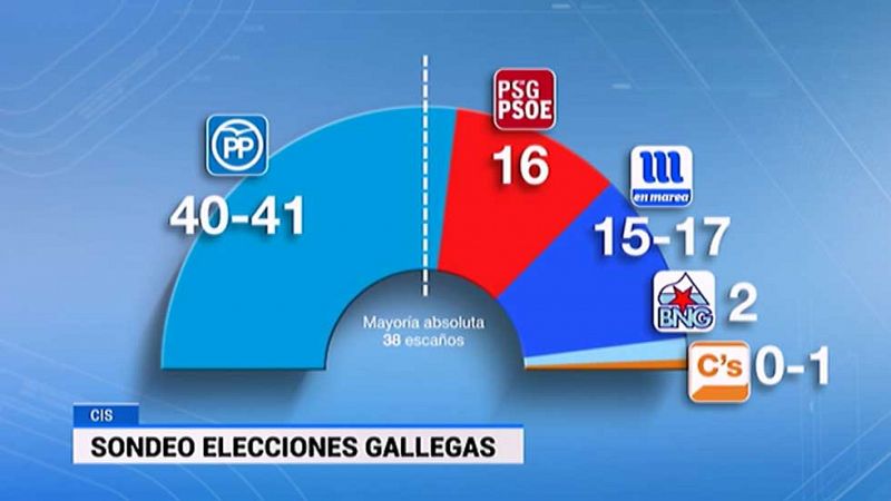 Feijo mantendra la mayora absoluta y En Marea podra desbancar al PSdeG segn el CIS