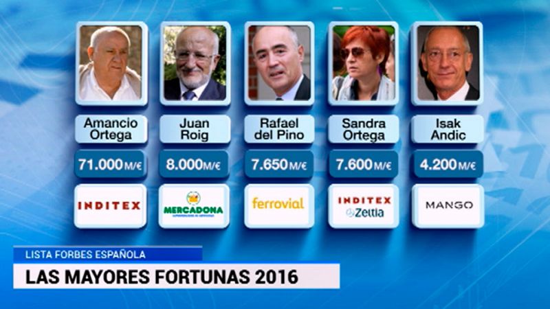 La fortuna de Amancio Ortega sube hasta los 71.000 millones y equivale a la suma de los 24 siguientes en la lista Forbes de España