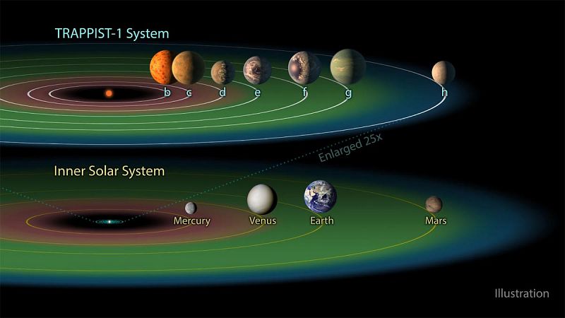 TRAPPIST-1 resulta especialmente propicio para la propagación de vida entre planetas