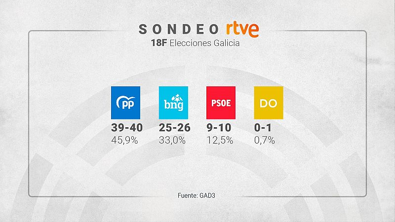 Sondeo: el PP mantendra la mayora absoluta en Galicia con un BNG disparado y un PSdeG que caera a su peor resultado