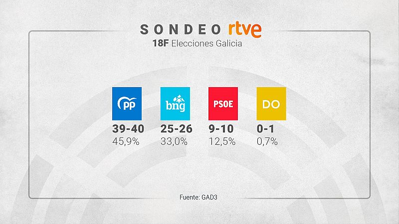 Sondeo: el PP mantendría la mayoría absoluta en Galicia con un BNG disparado y un PSdeG que caería a su peor resultado