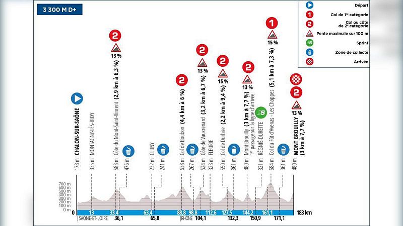 Perfil, recorrido, hora y dónde ver la etapa 4 de la París - Niza 2024: Chalon sur Saône - Mont Brouilly