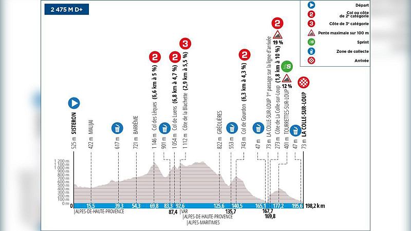 Perfil, recorrido, hora y dónde ver la etapa 6 de la París - Niza 2024: Sisteron - La Colle sur Loup