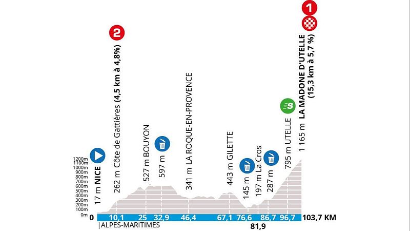 Perfil, recorrido, hora y dónde ver la etapa 7 de la París - Niza 2024: Niza - Auron