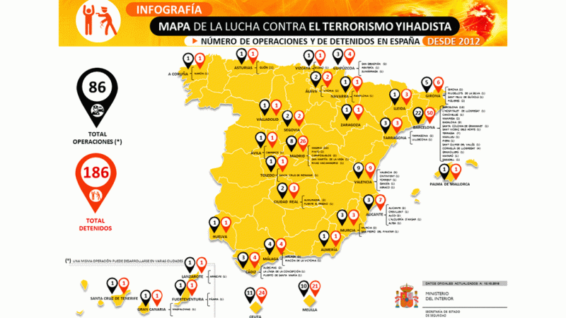 Cataluña lidera el incremento de detenciones yihadistas desde 2012