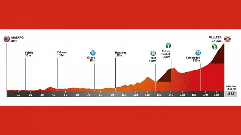 Perfil, recorrido, hora y dónde ver la Etapa 2 de la Volta a Catalunya 2024 entre Mataró y Vallter