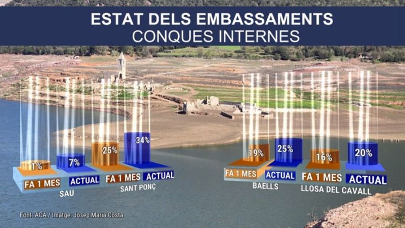 Certa millora de les reserves d'aigua, però encara molt baixes a les conques internes