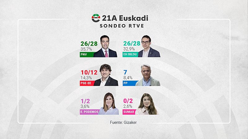 Sondeo elecciones vascas 2024: el PNV sería el partido más votado y podría empatar en escaños con EH Bildu (26-28)