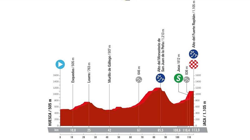 Perfil, recorrido, hora y dónde ver la Etapa 5 de la Vuelta femenina a España: Huesca - Jaca