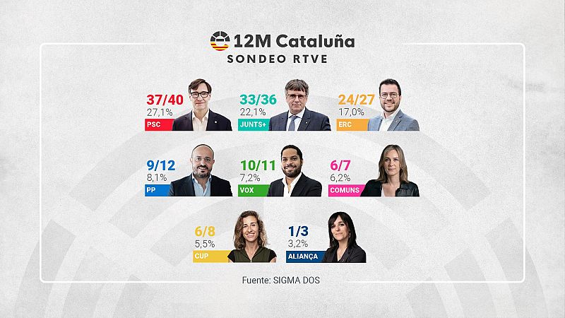 Sondeo elecciones catalanas 2024: el PSC ganara, Junts quedara segundo y peligra la mayora independentista