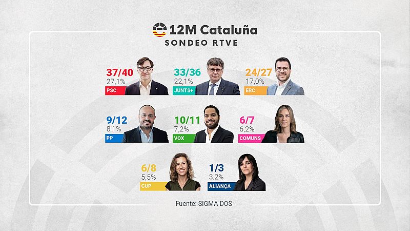 Sondeo elecciones catalanas 2024: el PSC ganaría, Junts quedaría segundo y peligra la mayoría independentista