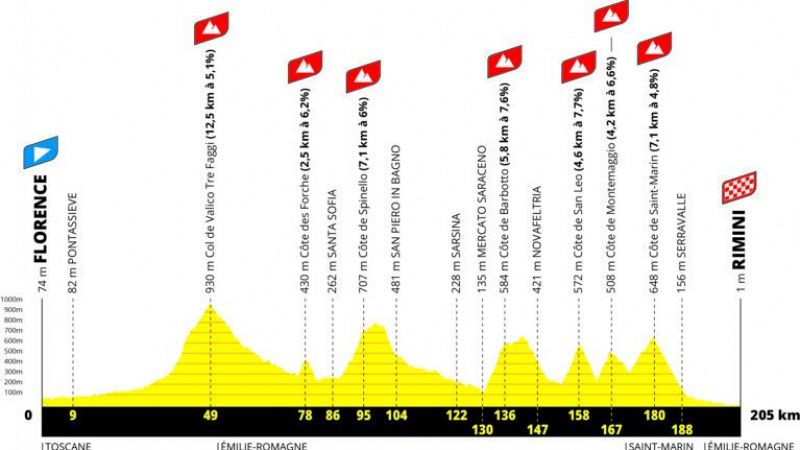 Perfil, recorrido, hora y dónde ver la Etapa 1 del Tour de Francia entre Florencia y Rimini