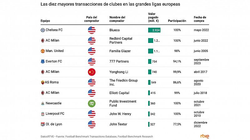 Los inversores estadounidenses lideran la inversión extranjera en las grandes ligas europeas de fútbol