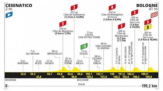 Perfil de la etapa 2 del Tour de Francia 2024