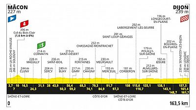 Perfil, recorrido, hora y dnde ver la Etapa 6 del Tour de Francia entre Macon y Dijon