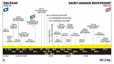 Perfil, recorrido, hora y dnde ver la Etapa 10 del Tour de Francia entre Orlans y Saint-Amand-Montrond