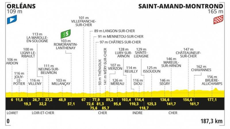 Perfil, recorrido, hora y dnde ver la Etapa 10 del Tour de Francia entre Orlans y Saint-Amand-Montrond